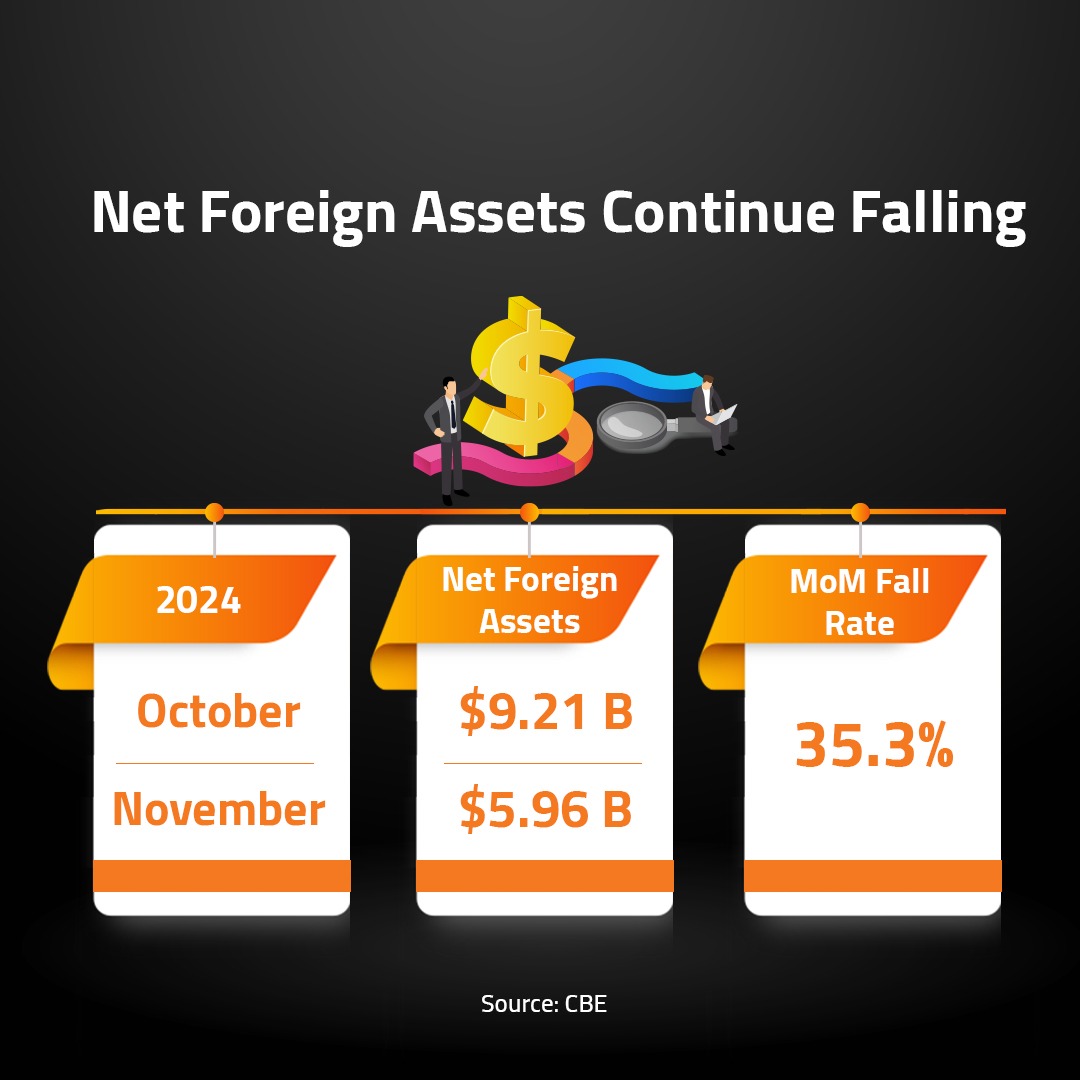 Net Foreign Assets Continue Fa